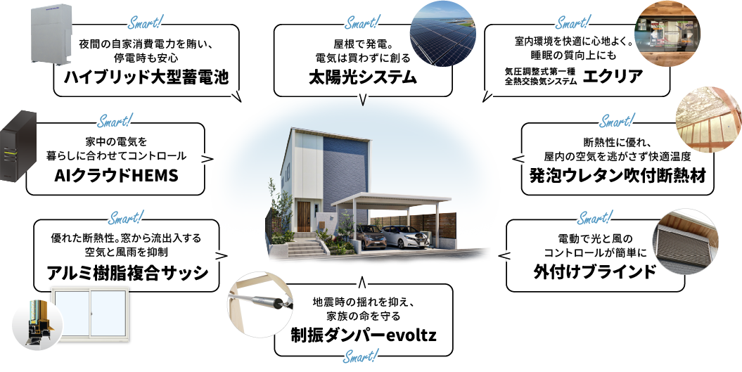 夜間の自家消費電力を賄い、停電時も安心「ハイブリッド大型蓄電池」屋根で発電。電気は買わずに創る「太陽光システム」室内環境を快適に心地よく。睡眠の質向上にも「気圧調整式第一種全熱交換気システム エクリア」断熱性に優れ、屋内の空気を逃がさず快適温度「発泡ウレタン吹付断熱材」電動で光と風のコントロールが簡単に「外付けブラインド」地震時の揺れを抑え、家族の命を守る「制振ダンパーevoltz」優れた断熱性。窓から流出入する空気と風雨を抑制「アルミ樹脂複合サッシ」家中の電気を暮らしに合わせてコントロール「AIクラウドHEMS」