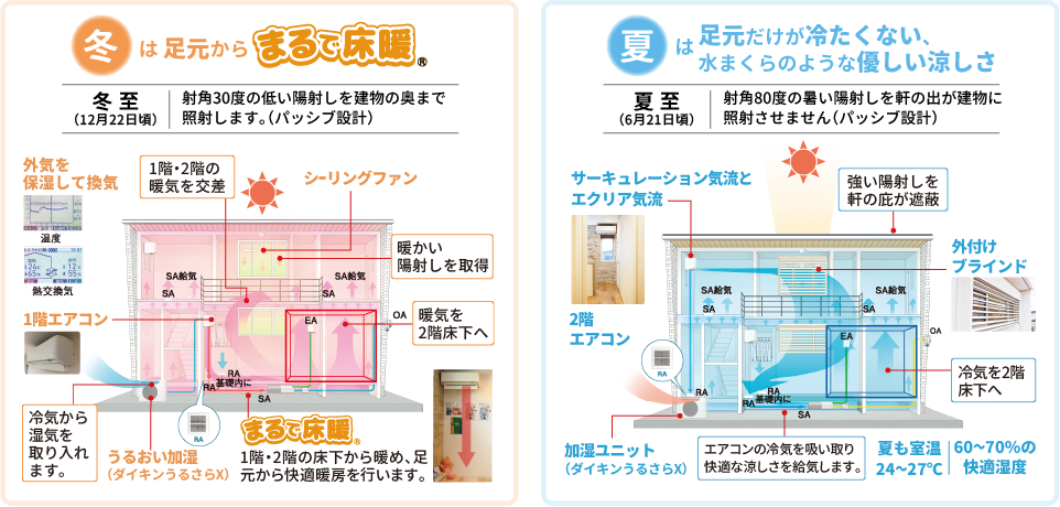 冬は足元から「まるで床暖」冬至（12月22日頃）射角30度の低い陽射しを建物の奥まで照射します。（パッシブ設計）夏は足元だけが冷たくない、水まくらのような優しい涼しさ夏至（6月21日頃）射角80度の暑い陽射しを軒の出が建物に照射させません（パッシブ設計）